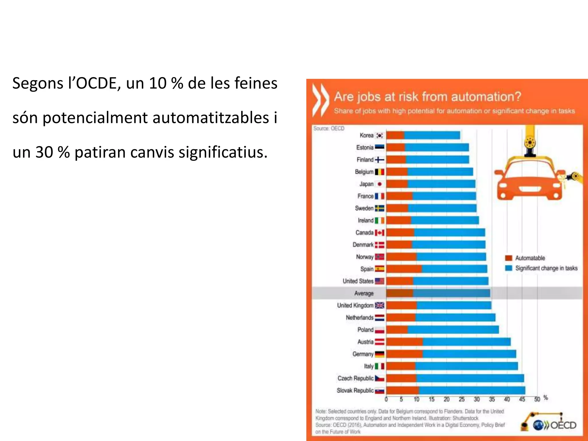 Segons l’OCDE, un 10 % de les feines
són potencialment automatitzables i
un 30 % patiran canvis significatius.
 