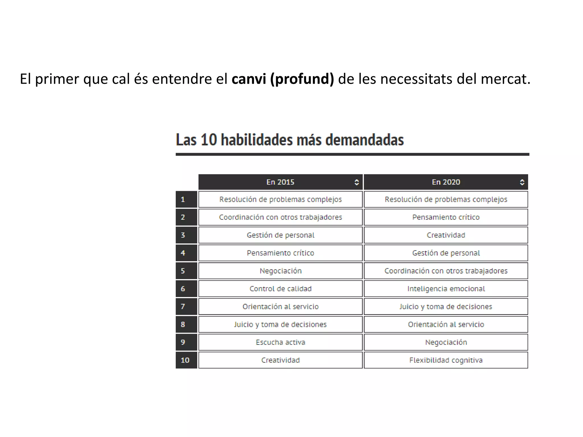 El primer que cal és entendre el canvi (profund) de les necessitats del mercat.
 