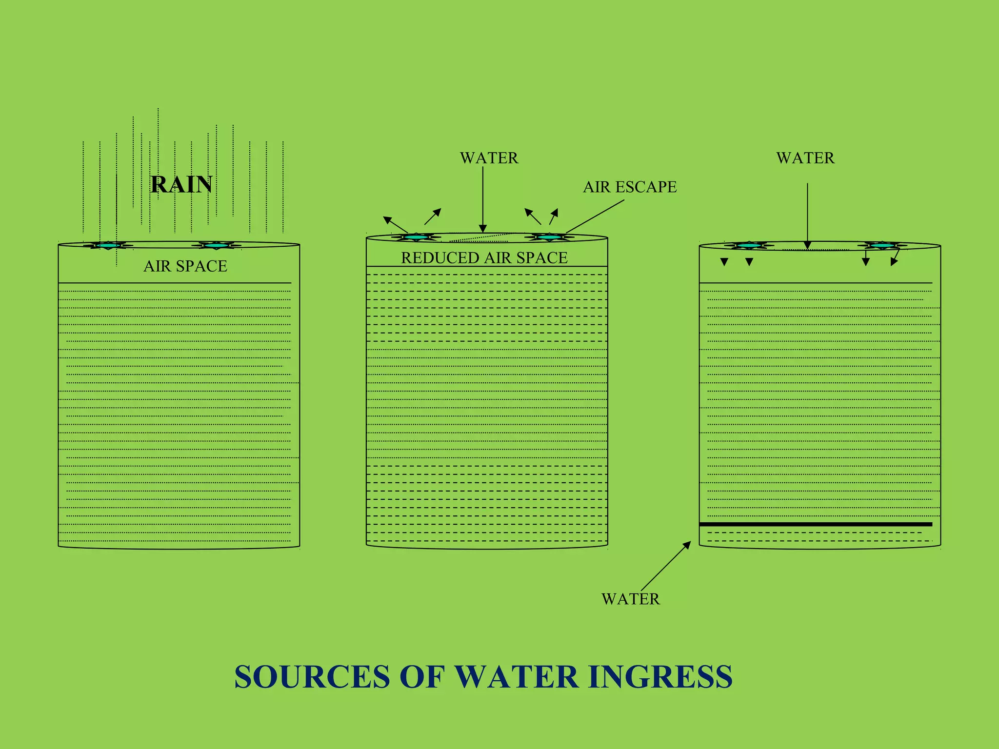 WATER

RAIN
AIR SPACE

WATER
AIR ESCAPE

REDUCED AIR SPACE

WATER

SOURCES OF WATER INGRESS

 