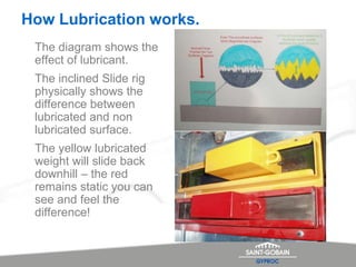 How Lubrication works.
The diagram shows the
effect of lubricant.
The inclined Slide rig
physically shows the
difference between
lubricated and non
lubricated surface.
The yellow lubricated
weight will slide back
downhill – the red
remains static you can
see and feel the
difference!
 