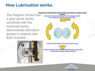 How Lubrication works.
Lubricant is Drawn from the sump usually through a coarse filter,
into the pump through a large suction port.
Lubricant is Forced under pressure from the pump outlet to
the Lubrication system through a Fine Filter.
Pressurised oil fed lubrication systems utilise Gear pumps to circulate oil under
pressure
Lubricant Flows between the gears and the housing
The diagram shows how
a gear pump works,
combined with the
sectioned pump
demonstrate lubrication
pumps in engines and
BJD crushers.
 