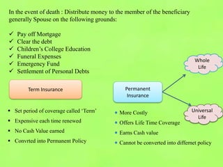 In the event of death : Distribute money to the member of the beneficiary
generally Spouse on the following grounds:
 Pay off Mortgage
 Clear the debt
 Children’s College Education
 Funeral Expenses
 Emergency Fund
 Settlement of Personal Debts
Term Insurance Permanent
Insurance
 Set period of coverage called ‘Term’
 Expensive each time renewed
 No Cash Value earned
 Convrted into Permanent Policy
More Costly
Offers Life Time Coverage
Earns Cash value
Cannot be converted into differnet policy
Whole
Life
Universal
Life
 