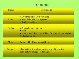 EXCLUSIONS
Plans Exclusions
Cattle
Overloading or Over crowding
unskilled treatment of people
death by neglect.
Poultry Transit by any transport,
Theft
International Slaughter without Government permission
Clandestine Sale
Motor Destroyed by Governement Body
Property Fault at the time of commencement of the policy,
manufacturer or supplier damages
 