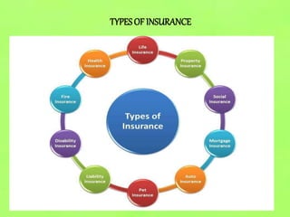 TYPESOF INSURANCE
 