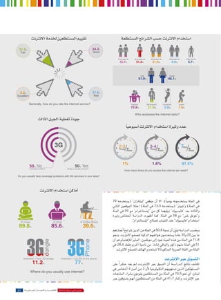 






51.9%



24.3%


Fair

Good

18-24 years old

12.7%

25-35 years old

51.3%

36-45 years old

21.5%

male

46-55 years old

Older than 55

8.9%

5.7%

Female

51.9%

48.1%

""U#LTGD ""


 





21.6 
Excellent Bad
2.2
  


%

%

Generally, how do you rate the internet service?

         "


         





           




 



 

3G



50% No

         

evitcaretnI nroB   Yes   
 50%  


     
problemswith3G services inarea?

Do you usually face coverage    your 
      



        

 
 
coverage problems

facing coverage problems

tfilecaF


       




 
      

     
Home      @ Work  In Coffee Shops
 @  

 
89.8%    
85.6%
39.6%
 








     OOF 
 Antwhere,I use 3Gmy
   on  phone
Antwhere, I have 3G dongle
   77  
 %
11.2%
     
" usually     
Where do you   useinternet?  
      

   21.5   0.6   


70.9
7.0
 Whoaccessestheinternet daily? 
        
          
    "
Employee

%

Self-Employed

%

Unemployed

%

Student

%




       
               
 lanoitanretnI gnitekraM tseB 
"3-4  days   
 

7 
Times
days
Timesdays   days  
  



1%
  1.6%   97.4% 
  
  
  manytimes  accessthe perweek? 
How   do you   internet   
         
           
           
             
           
79""    
             
73.5 ""
 59"  "" 
       " 
 PM  58  " "
     VE  
  " "  ""
 
     
50.8
       
  3525
       
   71.8
     
28.6  51
          

         
         
       
      
     
                    
 43     
     
705 
      .     
41.7
  



28  3102 4102
57  2014

MP 64:73:21 3102/91/21
Leb59 1205.indd 57

28 ddni.2021 85beL
1/23/2014 9:32:26 AM

Leb58

 