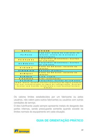 28
Os valores limites estabelecidos por um fabricante ou pelos
usuários, não valem para outros fabricantes ou usuários com outras
condições de serviço.
O óleo lubrificante usado sempre apresenta metais de desgaste das
partes internas, sendo preocupante somente quando excede os
limites normais do equipamento em cada situação.
GUIA DE ORIENTAÇÃO PRÁTICO
 