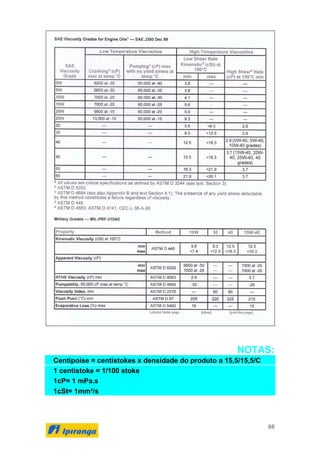 66
NOTAS:
Centipoise = centistokes x densidade do produto a 15,5/15,5/C
1 centistoke = 1/100 stoke
1cP= 1 mPa.s
1cSt= 1mm²/s
 