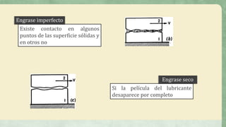 Existe contacto en algunos
puntos de las superficie sólidas y
en otros no
Engrase imperfecto
Si la película del lubricante
desaparece por completo
Engrase seco
 