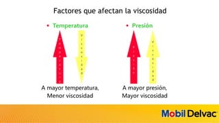 Factores que afectan la viscosidad
• Temperatura • Presión
A mayor temperatura,
Menor viscosidad
A mayor presión,
Mayor viscosidad
T
e
m
p
e
r
a
t
u
r
a
V
i
s
c
o
s
i
d
a
d
V
i
s
c
o
s
i
d
a
d
P
r
e
s
i
ó
n
 