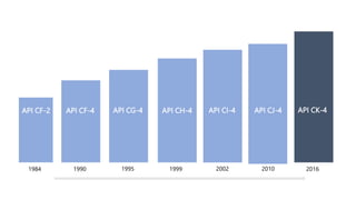 Categorías API – Aceites para motores diésel
1984 1990 1995 1999 2002 2016
API CF-2 API CF-4 API CG-4 API CH-4 API CI-4 API CK-4
2010
API CJ-4
 