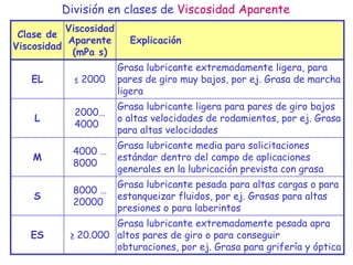 División en clases de Viscosidad Aparente
Clase de
Viscosidad
Viscosidad
Aparente
(mPa s)
Explicación
EL ≤ 2000
Grasa lubricante extremadamente ligera, para
pares de giro muy bajos, por ej. Grasa de marcha
ligera
L
2000…
4000
Grasa lubricante ligera para pares de giro bajos
o altas velocidades de rodamientos, por ej. Grasa
para altas velocidades
M
4000 …
8000
Grasa lubricante media para solicitaciones
estándar dentro del campo de aplicaciones
generales en la lubricación prevista con grasa
S
8000 …
20000
Grasa lubricante pesada para altas cargas o para
estanqueizar fluidos, por ej. Grasas para altas
presiones o para laberintos
ES ≥ 20.000
Grasa lubricante extremadamente pesada apra
altos pares de giro o para conseguir
obturaciones, por ej. Grasa para grifería y óptica
 