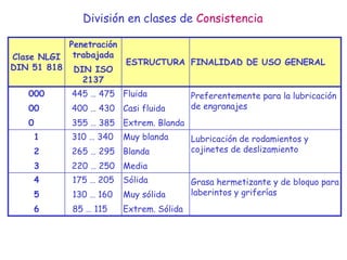 División en clases de Consistencia
Clase NLGI
DIN 51 818
Penetración
trabajada
DIN ISO
2137
ESTRUCTURA FINALIDAD DE USO GENERAL
000
00
0
445 … 475
400 … 430
355 … 385
Fluida
Casi fluida
Extrem. Blanda
Preferentemente para la lubricación
de engranajes
1
2
3
310 … 340
265 … 295
220 … 250
Muy blanda
Blanda
Media
Lubricación de rodamientos y
cojinetes de deslizamiento
4
5
6
175 … 205
130 … 160
85 … 115
Sólida
Muy sólida
Extrem. Sólida
Grasa hermetizante y de bloquo para
laberintos y griferías
 