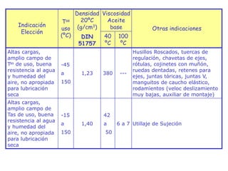 Indicación
Elección
Tas
uso
(ºC)
Densidad
20ºC
(g/cm3)
DIN
51757
Viscosidad
Aceite
base Otras indicaciones
40
ºC
100
ºC
Altas cargas,
amplio campo de
Tas de uso, buena
resistencia al agua
y humedad del
aire, no apropiada
para lubricación
seca
-45
a
150
1,23 380 ---
Husillos Roscados, tuercas de
regulación, chavetas de ejes,
rótulas, cojinetes con muñón,
ruedas dentadas, retenes para
ejes, juntas tóricas, juntas V,
manguitos de caucho elástico,
rodamientos (veloc deslizamiento
muy bajas, auxiliar de montaje)
Altas cargas,
amplio campo de
Tas de uso, buena
resistencia al agua
y humedad del
aire, no apropiada
para lubricación
seca
-15
a
150
1,40
42
a
50
6 a 7 Utillaje de Sujeción
 
