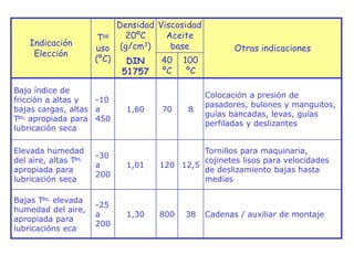 Indicación
Elección
Tas
uso
(ºC)
Densidad
20ºC
(g/cm3)
DIN
51757
Viscosidad
Aceite
base Otras indicaciones
40
ºC
100
ºC
Bajo índice de
fricción a altas y
bajas cargas, altas
Tas, apropiada para
lubricación seca
-10
a
450
1,60 70 8
Colocación a presión de
pasadores, bulones y manguitos,
guías bancadas, levas, guías
perfiladas y deslizantes
Elevada humedad
del aire, altas Tas,
apropiada para
lubricación seca
-30
a
200
1,01 120 12,5
Tornillos para maquinaria,
cojinetes lisos para velocidades
de deslizamiento bajas hasta
medias
Bajas Tas, elevada
humedad del aire,
apropiada para
lubricacións eca
-25
a
200
1,30 800 38 Cadenas / auxiliar de montaje
 