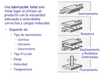 • Depende de:
– Tipo de movimiento:
• Contínuo
• Oscilante
• Intermitente
– Tipo Fricción
– Carga
– Velocidad
– Temperatura
Deslizamiento
Rodadura
Deslizamiento
y Rodadura
Combinados
Pivotamiento
Una lubricación total solo
tiene lugar al utilizar un
producto con la viscosidad
adecuada a velocidades
correctas y cargas reducidas
 