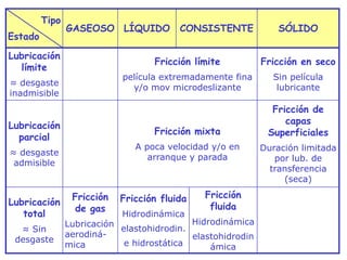 Tipo
Estado
GASEOSO LÍQUIDO CONSISTENTE SÓLIDO
Lubricación
límite
≈ desgaste
inadmisible
Fricción límite
película extremadamente fina
y/o mov microdeslizante
Fricción en seco
Sin película
lubricante
Lubricación
parcial
≈ desgaste
admisible
Fricción mixta
A poca velocidad y/o en
arranque y parada
Fricción de
capas
Superficiales
Duración limitada
por lub. de
transferencia
(seca)
Lubricación
total
≈ Sin
desgaste
Fricción
de gas
Lubricación
aerodiná-
mica
Fricción fluida
Hidrodinámica
elastohidrodin.
e hidrostática
Fricción
fluida
Hidrodinámica
elastohidrodin
ámica
 