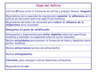 Clase del Aditivo
Aditivos EP para evitar la formación de estrías y gripajes. Reducc. Desgaste
Mejoradores de la capacidad de engrase para aumentar la adherencia de la
película de lubricante sobre las superficies metálicas
Mejoradores del índice de viscosidad para reducir la influencia de la
temperatura en la viscosidad
Rebajantes del punto de solidificación
Detergentes y dispersantes para evitar depósitos sobre las superficies
metálicas y mantener en suspensión lodos de aceite insolubles
Medios antioxidantes para prevenir la formación de lodos y depósitos sobre
partes metálicas
Medios anticorrosivos (protección antioxidante)
Medios antiespumantes
Colorantes, para conseguir colores llamativos y atrayentes
Mejoradores de olor
 