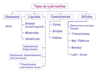 Tipos de Lubricantes
Gaseosos Líquidos Consistentes Sólidos
Grasos
(animal/vegetal)Aire
Minerales
Ceras
Sintéticos
Grasas
Suspensiones
Dispersiones
Pastas
Tribosistemas
Estructura reticular
laminar
Mat. Plásticos
Metales
Lubri. SecosEmulsiones, desmoldeantes,
anticorrosivos
Tribosistemas
Lubricantes Secos
 