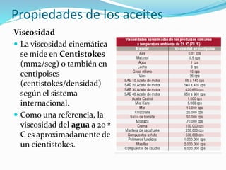 Propiedades de los aceites
Viscosidad
 La viscosidad cinemática
se mide en Centistokes
(mm2/seg) o también en
centipoises
(centistokes/densidad)
según el sistema
internacional.
 Como una referencia, la
viscosidad del agua a 20 º
C es aproximadamente de
un cientistokes.
 