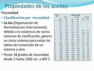 Propiedades de los aceites
Viscosidad
 Clasificación por viscosidad:
 La Iso (Organización de
Normalizacion Internacional),
debido a la existencia de varios
sistemas de clasificación, género
un único sistema para evitar las
tablas de conversión de un
sistema a otro.
 Posee 18 grados de viscosidad,
desde 2 hasta 1500 cts. a 40º C.
 