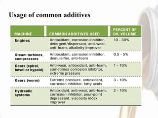 Lubricant additives | PPTX