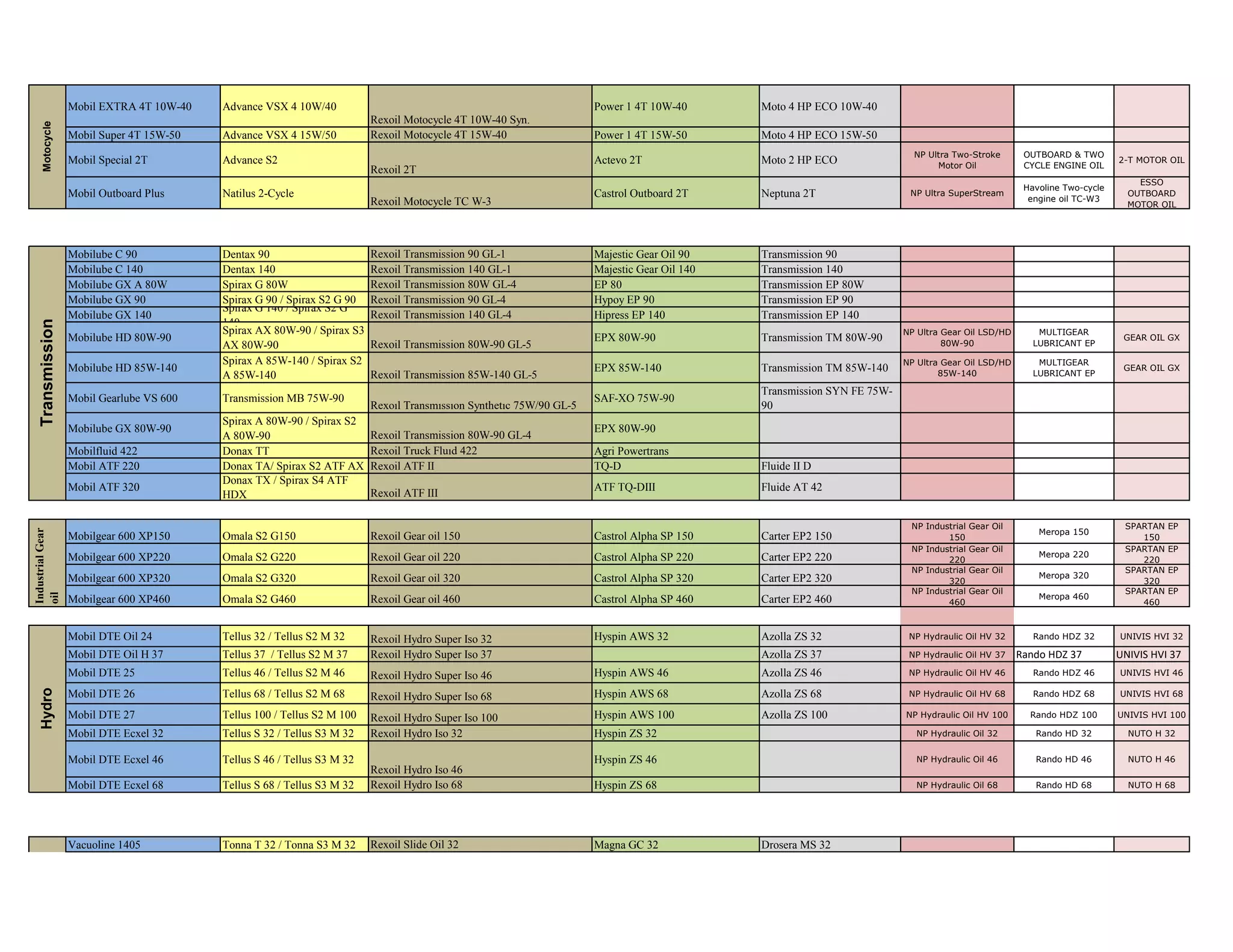 Lubricant equivanlents | PDF