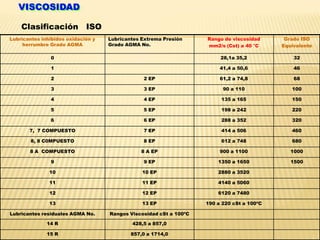 VISCOSIDAD
Clasificación ISO
Lubricantes inhibidos oxidación y
herrumbre Grado AGMA
Lubricantes Extrema Presión
Grado AGMA No.
Rango de viscosidad
mm2/s (Cst) a 40 °C
Grado ISO
Equivalente
0 28,1a 35,2 32
1 41,4 a 50,6 46
2 2 EP 61,2 a 74,8 68
3 3 EP 90 a 110 100
4 4 EP 135 a 165 150
5 5 EP 198 a 242 220
6 6 EP 288 a 352 320
7, 7 COMPUESTO 7 EP 414 a 506 460
8, 8 C0MPUESTO 8 EP 612 a 748 680
8 A COMPUESTO 8 A EP 900 a 1100 1000
9 9 EP 1350 a 1650 1500
10 10 EP 2880 a 3520
11 11 EP 4140 a 5060
12 12 EP 6120 a 7480
13 13 EP 190 a 220 cSt a 100ºC
Lubricantes residuales AGMA No. Rangos Viscosidad cSt a 100ºC
14 R 428,5 a 857,0
15 R 857,0 a 1714,0
 