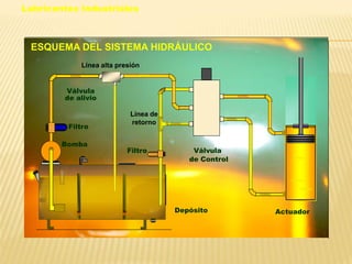 Lubricantes Industriales
TERPE
TERPEL
TERPEL
TERPEL
TERPEL
TERPEL
TERPEL
TERPEL
TERPEL
Línea alta presión
Línea de
retorno
ESQUEMA DEL SISTEMA HIDRÁULICO
Válvula
de Control
Válvula
de alivio
Filtro
Filtro
Depósito Actuador
Bomba
 
