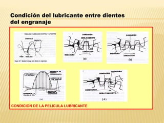 CONDICION DE LA PELICULA LUBRICANTE
Condición del lubricante entre dientes
del engranaje
 