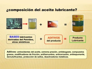 ¿composición del aceite lubricante?
+ =
Producto
Lubricante=+
BASES lubricantes
derivadas del Petróleo,
otras sintéticas
ADITIVOS
del producto
Aditivos: antioxidantes del aceite, extrema presión, antidesgaste, compuestos
grasos, modificadores de fricción, antiherrumbre, anticorrosión, antiespumante,
demulsificantes, protección de sellos, deactivadores metálicos.
 