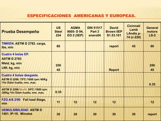 ESPECIFICACIONES AMERICANAS Y EUROPEAS.
Prueba Desempeño
US
Steel
224
AGMA
9005- D 94,
EO 2 (5EP)
DIN 51517
Part 3
enero04
David
Brown 5EP
S1.53.101
Cicinnati
Lamb
LAndis p-
74 (c-220)
General
motors
LS-2
TIMKEN. ASTM D 2782. carga,
lbs, min 60 report 45 60
Cuatro 4 bolas EP.
ASTM D 2783
Weld, kg, min
LWI, kg, min
250
45 Report
250
45
Cuatro 4 bolas desgaste.
ASTM D 2266. 75ºC /1600 rpm /40Kg
/1hr Diám huella, mm, max.
0.35
ASTM D 2266 Modif. 54ºC /1800 rpm
/20Kg /1hr Diám huella, mm, max. 0.35
FZG A/8.3/90 Fail load Stage,
min 11 12 12 12 12
DEMULSIBILIDAD ASTM D
1401. IP-19. Minutos 30 30 30 30 30 report
 