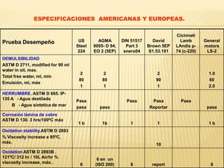 Prueba Desempeño US
Steel
224
AGMA
9005- D 94,
EO 2 (5EP)
DIN 51517
Part 3
enero04
David
Brown 5EP
S1.53.101
Cicinnati
Lamb
LAndis p-
74 (c-220)
General
motors
LS-2
DEMULSIBILIDAD
ASTM D 2711, modified for 90 ml
water in oil, max.
Total free water, ml, min
Emulsión, ml, máx
2
80
1
2
80
1
2
90
1
1.0
60
2.0
HERRUMBRE. ASTM D 665. IP-
135 A - Agua destilada
B - Agua sintetica de mar
Pasa
pasa pasa
Pasa Pasa
Reportar
Pasa
pasa
Corrosión lámina de cobre
ASTM D 130. 3 hrs/100ºC máx
1 b 1b 1 1 1 b
Oxidation stability.ASTM D 2893
% Viscosity increase a 95ºC,
máx.
10
Oxidation ASTM D 2893B .
121ºC/ 312 hr / 10L Air/hr %
viscosity increase, máx.. 6
6 en un
(ISO 200) 6 report 6
ESPECIFICACIONES AMERICANAS Y EUROPEAS.
 