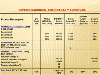 Prueba Desempeño US
Steel
224
AGMA
9005- D 94,
EO 2 (5EP)
DIN 51517
Part 3
enero04
David
Brown 5EP
S1.53.101
Cicinnati
Lamb
LAndis p-
74 (c-220)
General
motors
LS-2
FOAM tendency/stability. ASTM
D 892. IP-146
Secuencia I
Secuencia II
Secuencia III
50/0
50/0
50/0
100/10
100/10
100/10
75/10
75/10
75/10
50/0
50/0
50/0
Air realease.ASTM D 3427, DIN
51381, IP 313 A 90ncrease a
95ºC, minutos, max. 9
seal test 7 dias a100ºC using
SER-NBR 28.
Volumen change %
Shore A hardness change %
Tensile strength %
Rupture elongation %
-
-5/+10
-10/+10
30
30
-10/+10
-7/10
Pour Point ASTM D 97. máx.
15ºF
< Iso 150,
-12ºC
- 6ºC 10ºF -10ºC
ESPECIFICACIONES AMERICANAS Y EUROPEAS.
 