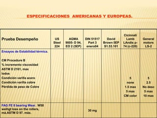 Prueba Desempeño US
Steel
224
AGMA
9005- D 94,
EO 2 (5EP)
DIN 51517
Part 3
enero04
David
Brown 5EP
S1.53.101
Cicinnati
Lamb
LAndis p-
74 (c-220)
General
motors
LS-2
Ensayos de Estabilidad térmica.
CM Procedure B
% incremento viscosidad
ASTM D 2161, max
lodos
Condición varilla acero
Condición varilla cobre
Pérdida de peso de Cobre
5
none
1.5 max
5 max
CM color
5
2.5
No desc
5 max
10 max
FAG FE 8 bearing Wear. W50
weihgt loss on the rollers,
má.ASTM D 97. máx.
30 mg
ESPECIFICACIONES AMERICANAS Y EUROPEAS.
 