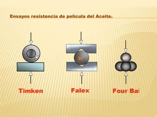 Ensayos resistencia de película del Aceite.
 