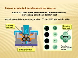 Rotating
test ball
3 stationary ball
Rotating
test ball
Tamaño de
huella, reporta
en mm
Ensayo propiedad antidesgaste del Aceite.
ASTM D 2266: Wear Preventative Characterisitic of
lubricating Oils (Four Ball EP test
Condiciones de la prueba engranajes : T 75ºC, 1200 rpm, 60min, 40kgf
 