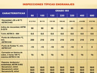 CARACTERISTICAS
GRADO ISO
68 100 150 220 320 460 680
Viscosidad, cSt a 40 ºC
ASTM D-445
61.2-74.8 90-110 135-165 198-242 288-352 414-506 612-748
Indice de viscosidad, ASTM
D-2270
90 90 90 90 85 85 85
T.A.N. ASTM D – 664 0.6 0.6 0.6 0.6 0.6 0.6 0.6
Punto de inflamación ºC,
mín.
ASTM D-92
200 210 210 210 210 210 210
Punto de fluidez ºC, mín.
ASTM D-97
-15 -15 -10 -10 -10 0 0
Corrosión en lámina de
cobre, 3 horas 100 ºC
máximo ASTM D-130
1b 1b 1b 1b 1b 1b 1b
Espuma, tendencia /
estabilidad, ASTM D-892
Secuencia I, ml/ml
Secuencia II, ml/ml
Secuencia III, ml/ml
50/0
50/0
50/0
50/0
50/0
50/0
50/0
50/0
50/0
50/0
50/0
50/0
50/0
50/0
INSPECCIONES TÍPICAS ENGRANAJES
 