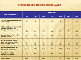 CARACTERISTICAS
GRADO ISO
68 100 150 220 320 460 680
FZG wear, load stages passed, min.
ASTM D-5182
12 12 12 12 12 12 12
US Steel, S-200, oxidación 121 ºC.
Viscosity Increase, % máx
Precipitación number, máximo 6
0.1
6
0.1
6
0.1
6
0.1
6
0.1
6
0.1
6
0.1
Demulsibilidad, ASTM D-1401
minutos, máximo
30 30 30 30 30 60 60
Four Ball EP ASTM D-2783
Load wear Index, Kg. mínimo
Weld Point, Kg. mínimo
45
250
45
250
45
250
45
250
45
250
45
250
45
250
Four Ball WEAR USS S-205
Diámetro de la huella, mm
0.33 0.33 0.33 0.33 0.33 0.33 0.33
Carga Timken OK. Lbs
ASTM D-2782 mínimo...
65 65 65 65 65 65 65
Número AGMA 2 EP 3 EP 4 EP 5 EP 6 EP 7 EP 8 EP
INSPECCIONES TIPICAS ENGRANAJES
 