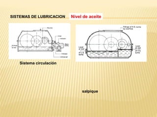 SISTEMAS DE LUBRICACION Nivel de aceite
salpique
Sistema circulación
 