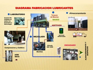 DIAGRAMA FABRICACION LUBRICANTES
ADITIVOS
IMPORTADOS
AIRE
SECO
IR
ENVASADOFiltrado
ISO 4406
Tanques
de Mezclas
Bomba
Almacenamiento
BASES
ADITIVOS
MEZCLADO
Compresores y Caldera
Control De
Calidad en
todos los
Procesos y
Metrologia
LABORATORIO
 