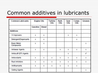 Common additives in lubricants 
 