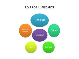 ROLES OF LUBRICANTS
LUBRICANT
LUBRICATE
CLEAN
PROTECT
SEAL
TRANSMIT
POWER
 