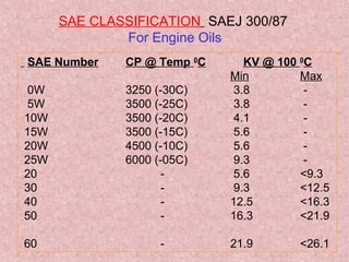 SAE CLASSIFICATION SAEJ 300/87
For Engine Oils
SAE Number CP @ Temp 0
C KV @ 100 0
C
Min Max
0W 3250 (-30C) 3.8 -
5W 3500 (-25C) 3.8 -
10W 3500 (-20C) 4.1 -
15W 3500 (-15C) 5.6 -
20W 4500 (-10C) 5.6 -
25W 6000 (-05C) 9.3 -
20 - 5.6 <9.3
30 - 9.3 <12.5
40 - 12.5 <16.3
50 - 16.3 <21.9
60 - 21.9 <26.1
 
