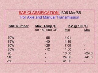 SAE CLASSIFICATION J306 Mar/85
For Axle and Manual Transmission
SAE Number Max. Temp 0
C KV @ 100 0
C
for 150,000 CP Min Max
70W -55 4.01 -
75W -40 4.10 -
80W -26 7.00 -
85W -12 11.00 -
90 - 13.50 <24.0
140 - 24.00 <41.0
250 - 41.00 -
 