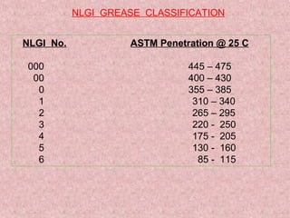 NLGI GREASE CLASSIFICATION
NLGI No. ASTM Penetration @ 25 C
000 445 – 475
00 400 – 430
0 355 – 385
1 310 – 340
2 265 – 295
3 220 - 250
4 175 - 205
5 130 - 160
6 85 - 115
 