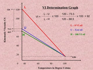 40 60 80 100
120
100
60
40
20
0
Temperature in Degree Celsius
68.5
73.3
8.86
VI Determination Graph
KinematicViscosityCS
120
L – 0 VI oil
U – Test oil
H – 100 VI oil
U
H
L
VI =
L - U
L - H
X 100
120 – 73.3
120 – 68.5
X 100 = 92
 