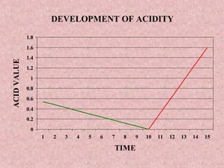 DEVELOPMENT OF ACIDITY
0
0.2
0.4
0.6
0.8
1
1.2
1.4
1.6
1.8
1 2 3 4 5 6 7 8 9 10 11 12 13 14 15
TIME
ACIDVALUE
 