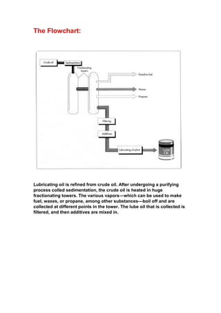 :The Flowchart
Lubricating oil is refined from crude oil. After undergoing a purifying
process colled sedimentation, the crude oil is heated in huge
which can be used to make—fractionating towers. The various vapors
f and areboil of—fuel, waxes, or propane, among other substances
collected at different points in the tower. The lube oil that is collected is
.filtered, and then additives are mixed in
 