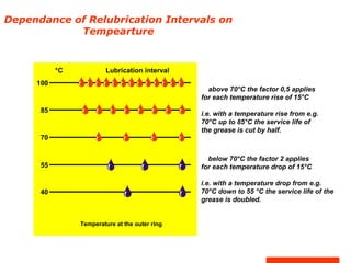 Dependance of Relubrication Intervals on
Tempearture
100
85
70
55
40
Lubrication interval°C
Temperature at the outer ring
above 70°C the factor 0,5 applies
for each temperature rise of 15°C
i.e. with a temperature rise from e.g.
70°C up to 85°C the service life of
the grease is cut by half.
below 70°C the factor 2 applies
for each temperature drop of 15°C
i.e. with a temperature drop from e.g.
70°C down to 55 °C the service life of the
grease is doubled.
 