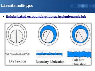 Lubricationanditstypes
• Unlubricated vs boundary lub vs hydrodynamic lub
 